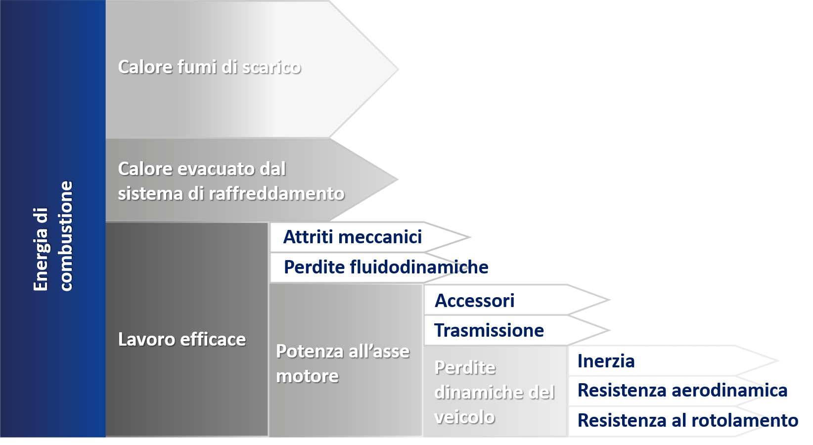 Come contribuisce la RR al consumo di carburante del veicolo? Quali altri fattori contribuiscono al consumo di carburante?